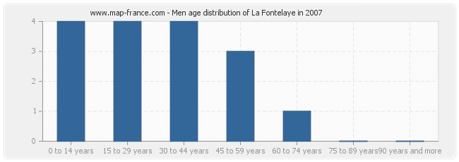 Men age distribution of La Fontelaye in 2007